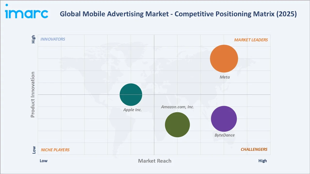 Mobile Advertising Market Competitive Positioning Matrix
