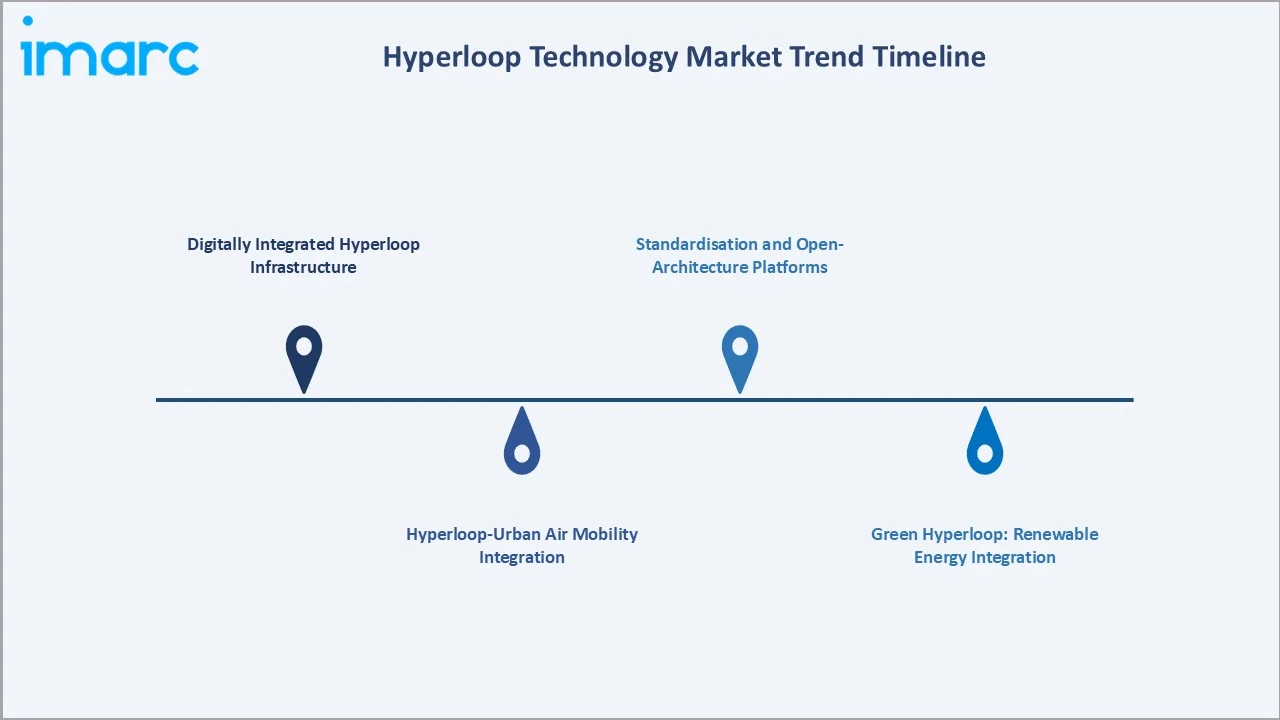 Hyperloop Technology Market Trends