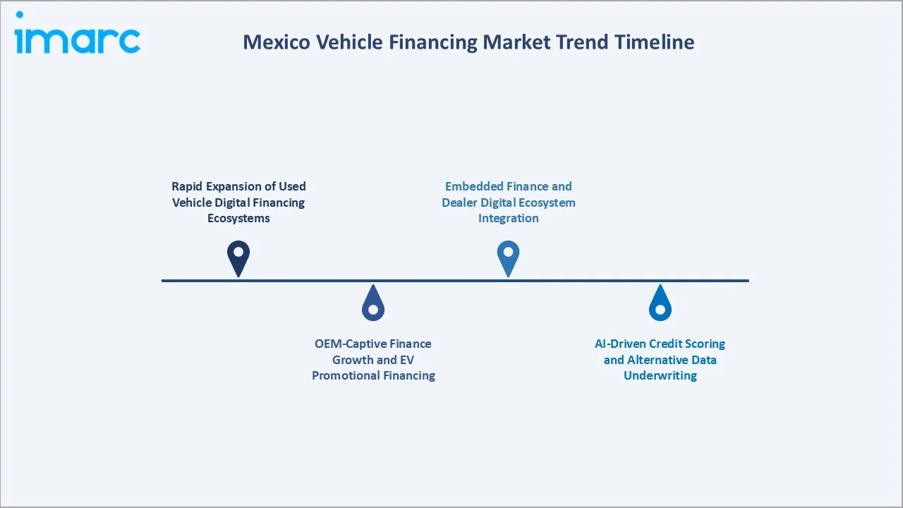 Mexico Vehicle Financing Market Trend Timeline