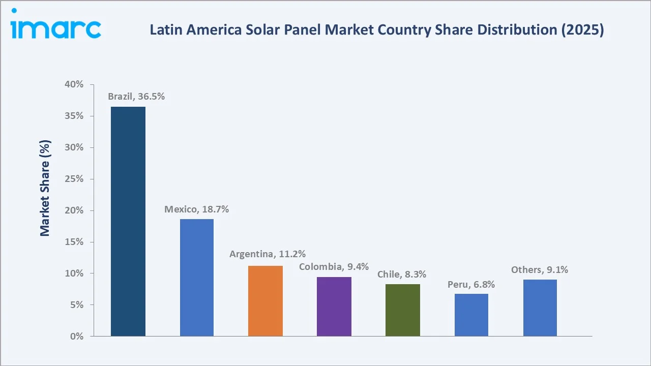 Latin America Solar Panel Market By Region