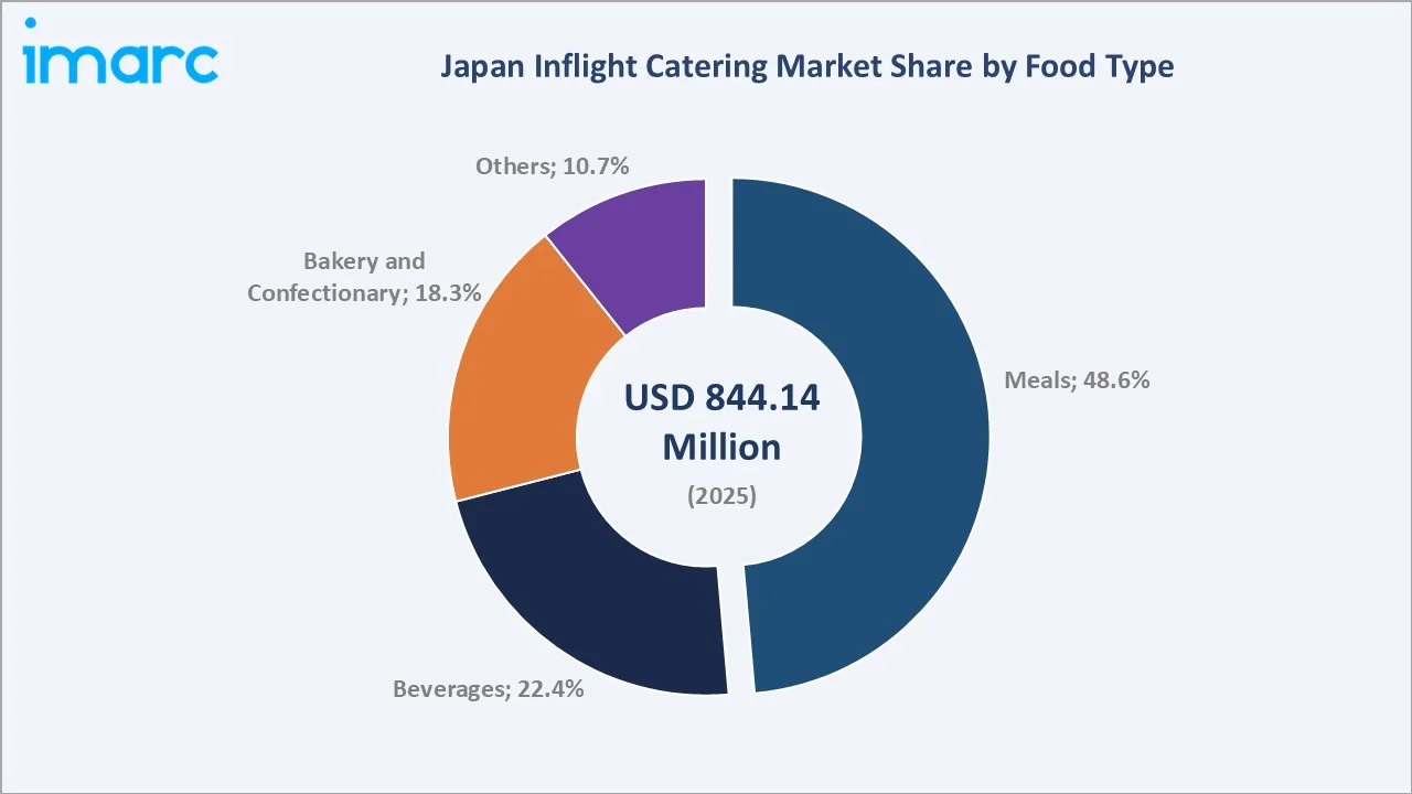 Japan Inflight Catering Market By Food Type