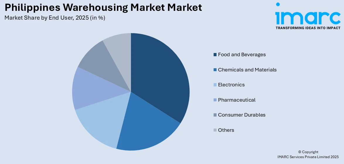 Philippines Warehousing Market Share By End User