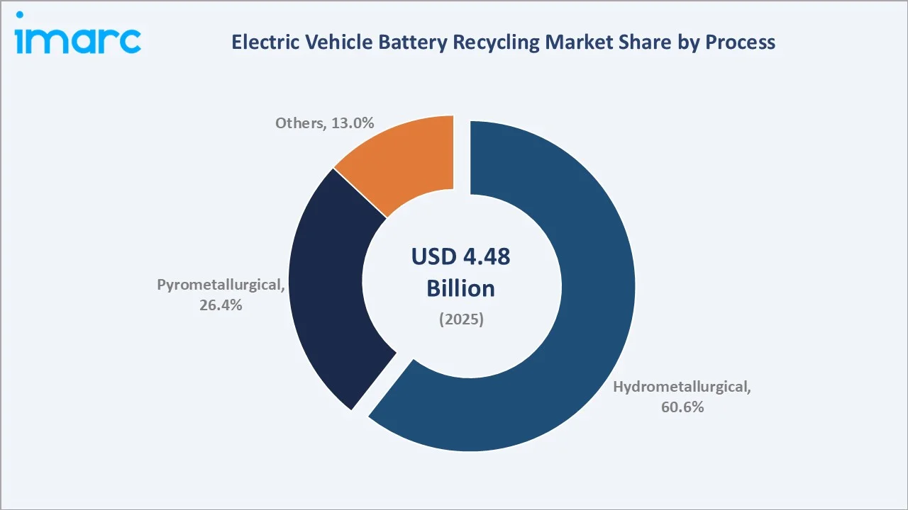 Electric Vehicle Battery Recycling Market By Process