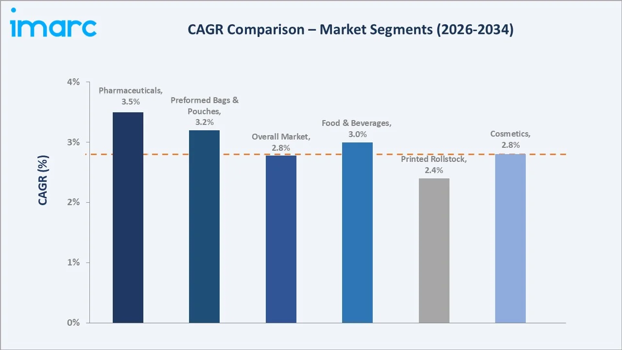 North America Flexible Packaging Market CAGR Comparison