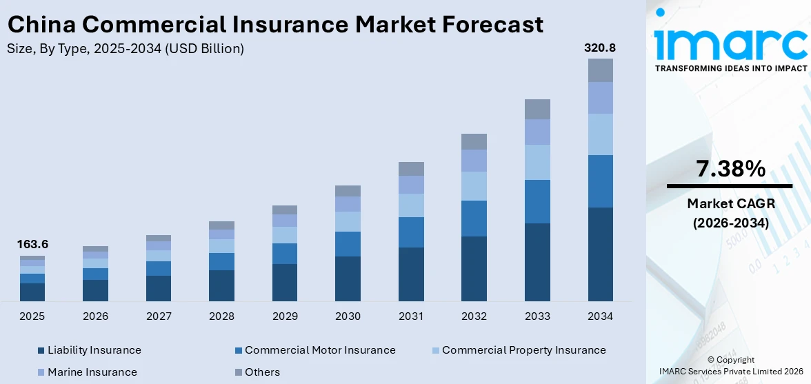 China Commercial Insurance Market Size