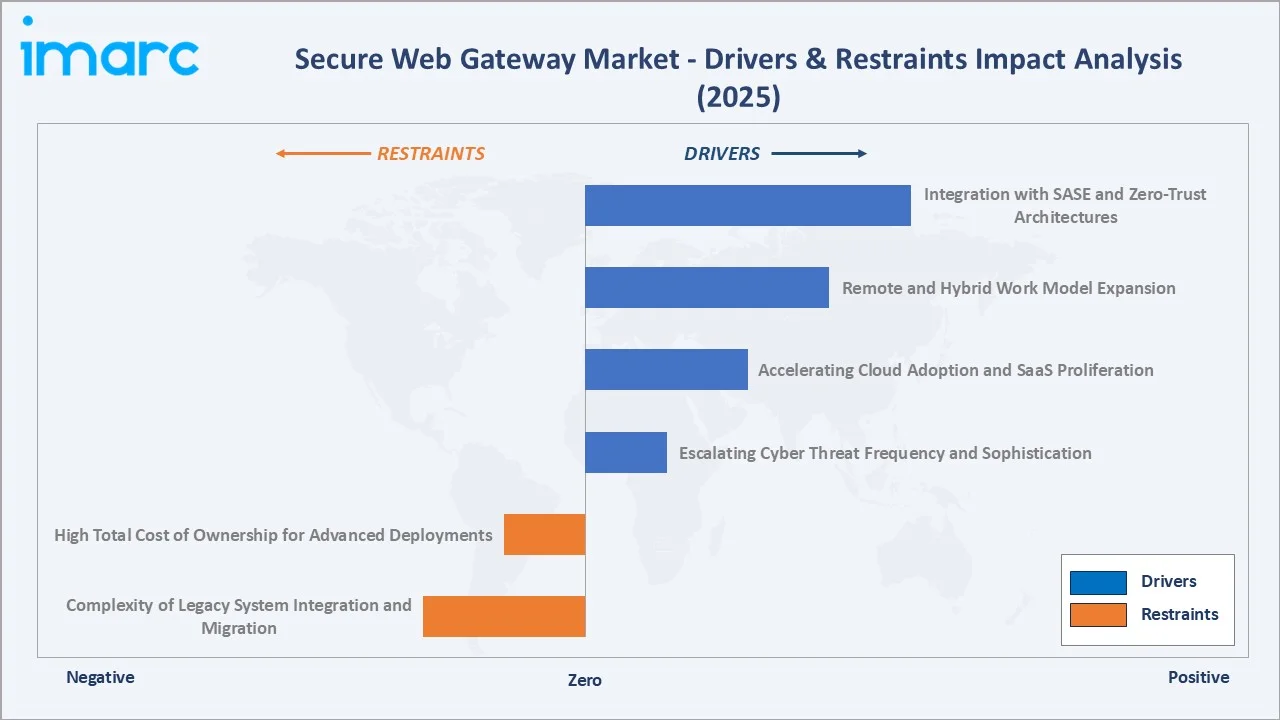 Secure Web Gateway Market By Drivers & Restraints