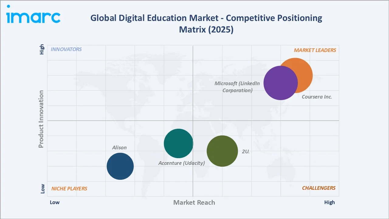 Digital Education Market Competitive Positioning Matrix 