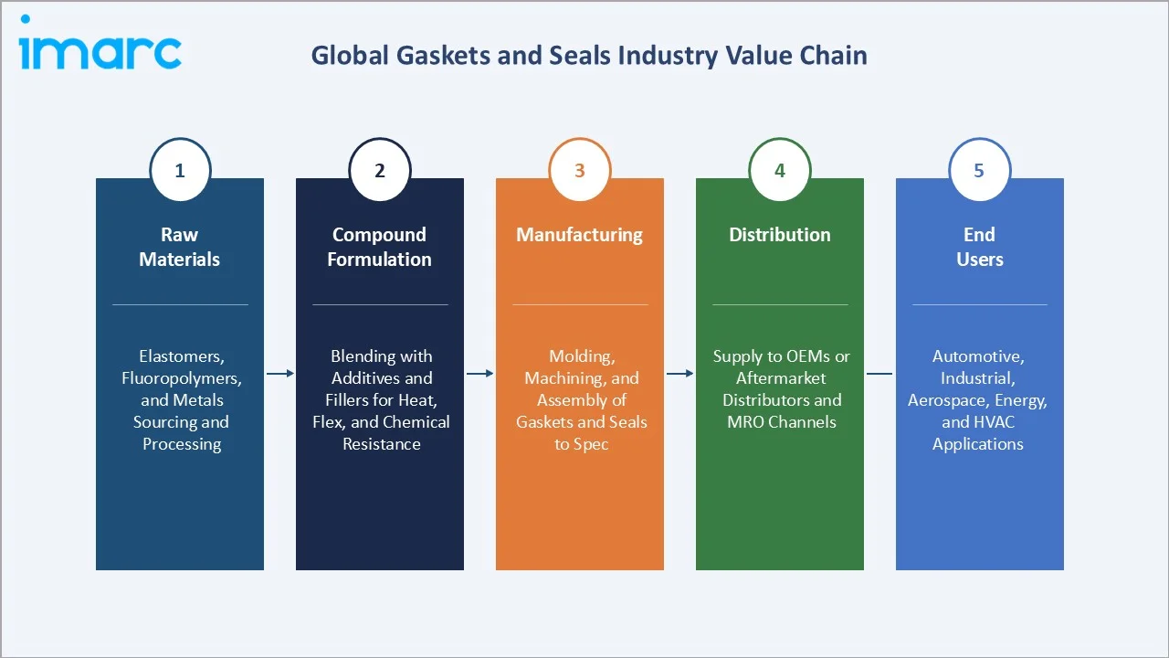 Gaskets and Seals Market Industry Value Chain