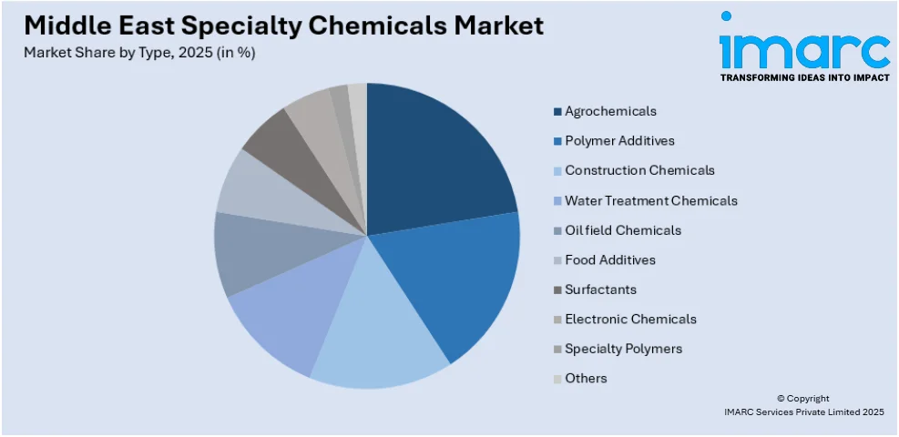 Middle East Specialty Chemicals Market by Type