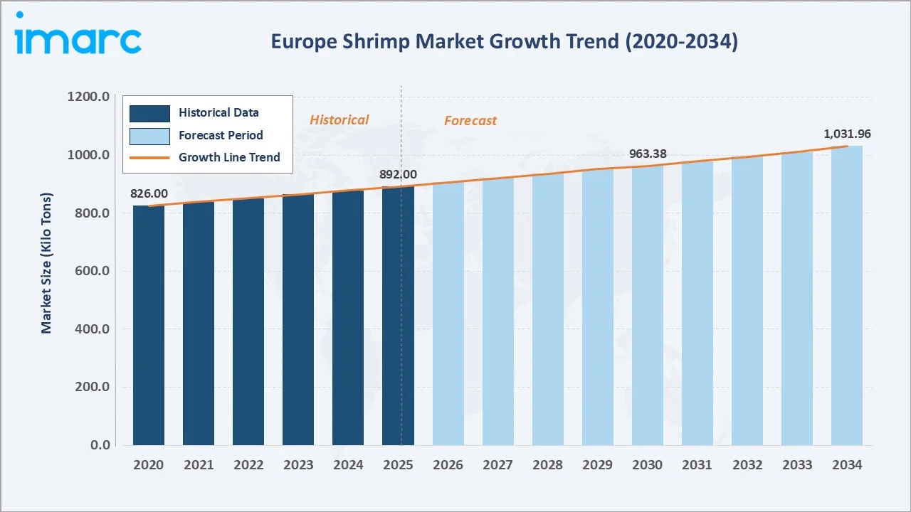 Europe Shrimp Market Growth Trend