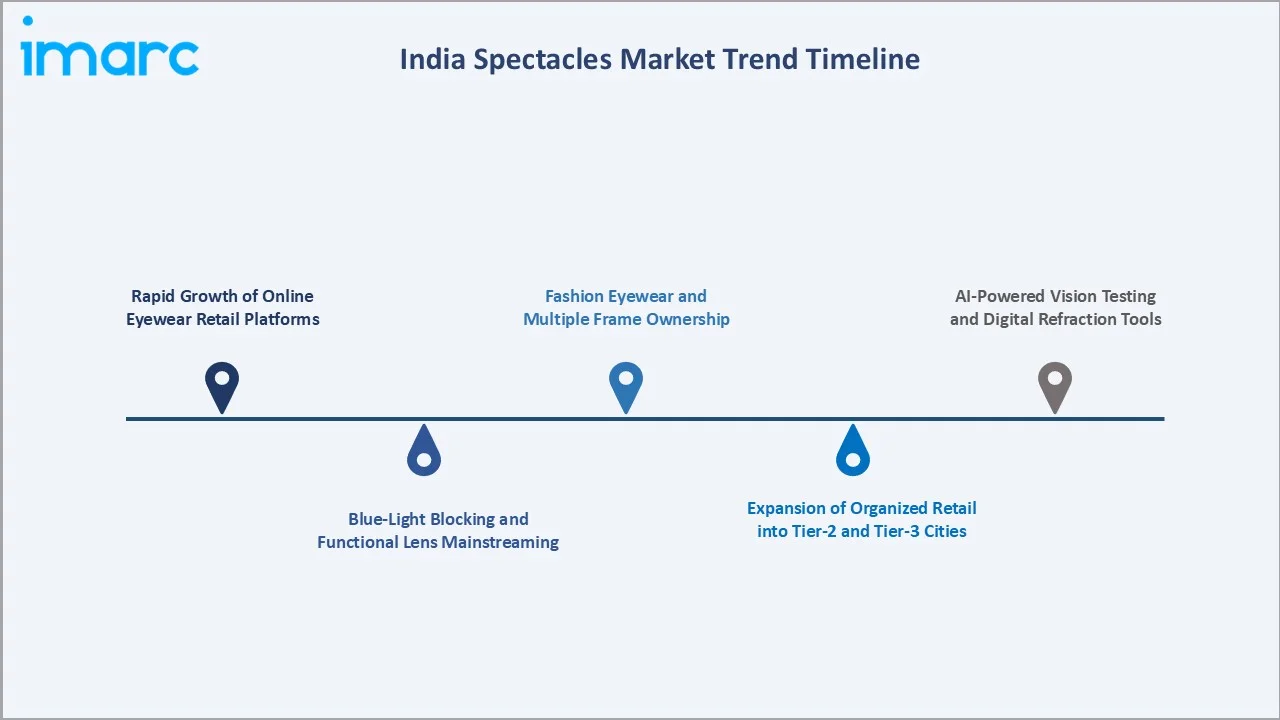 India Spectacles Market Trend Timeline