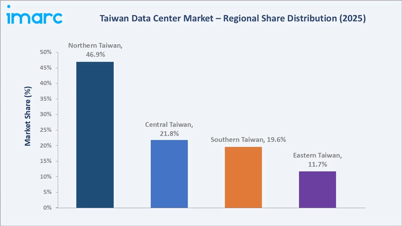 Taiwan Data Center Market By Region