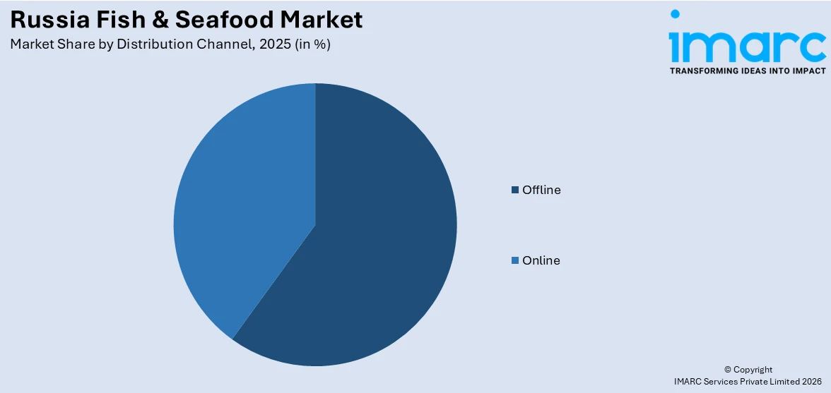 Russia Fish & Seafood Market By Distribution Channel