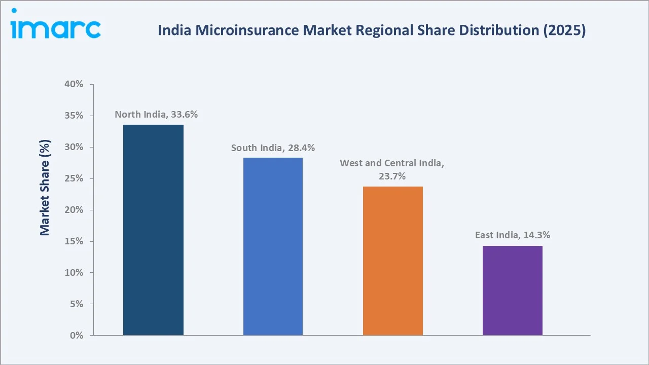 India Microinsurance Market By Region