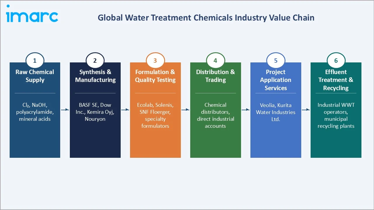 Water Treatment Chemicals Market Value Chain