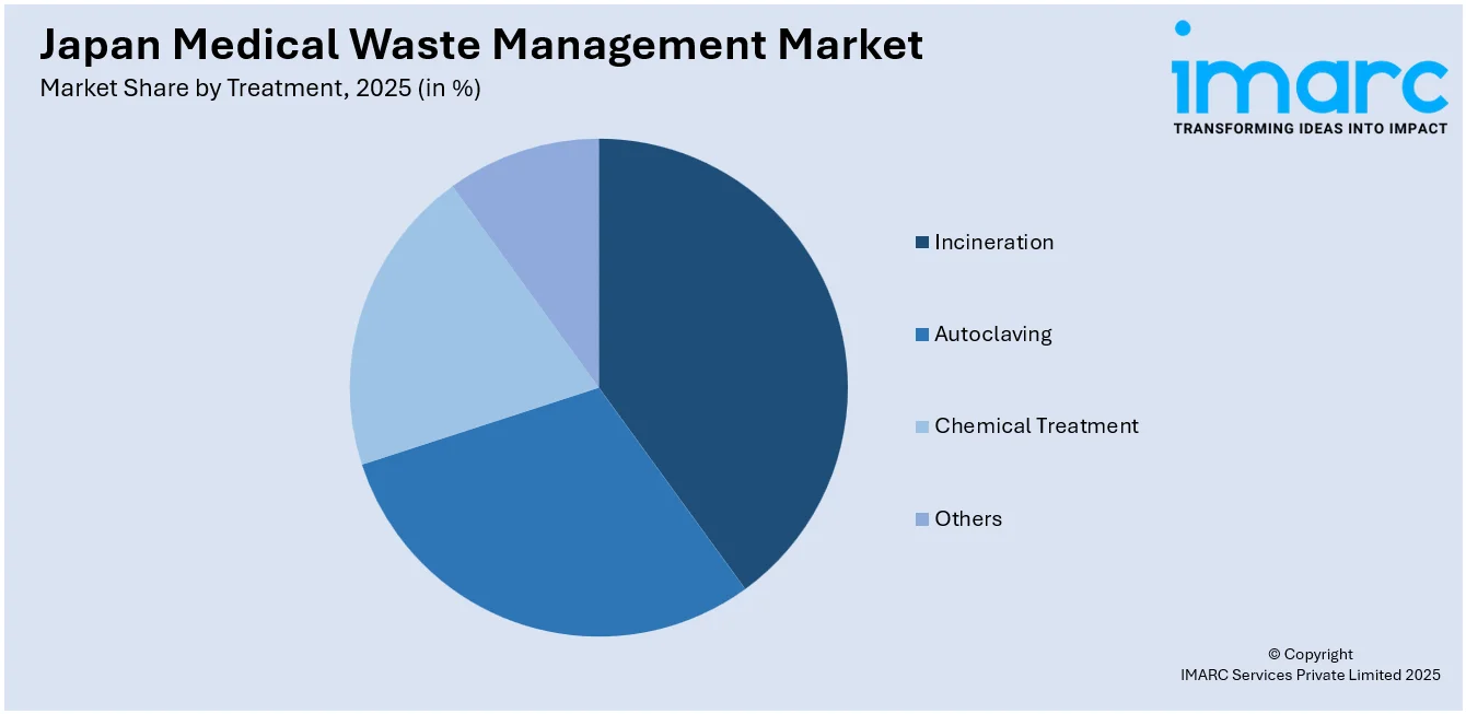 Japan Medical Waste Management Market By Treatment 
