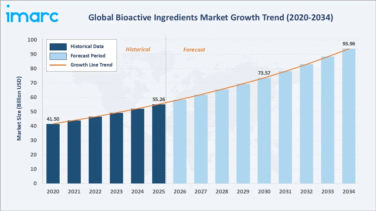 Bioactive Ingredients Market Growth Trend
