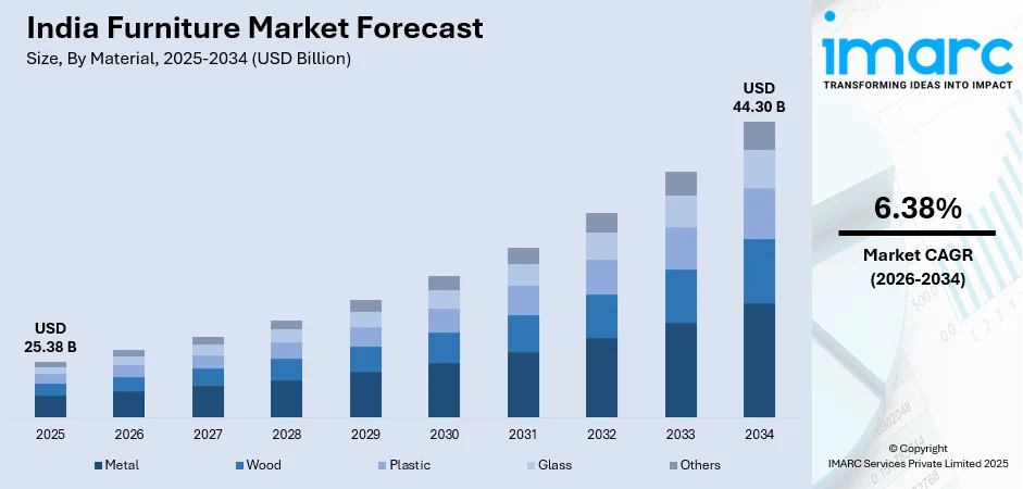India Furniture Market Size