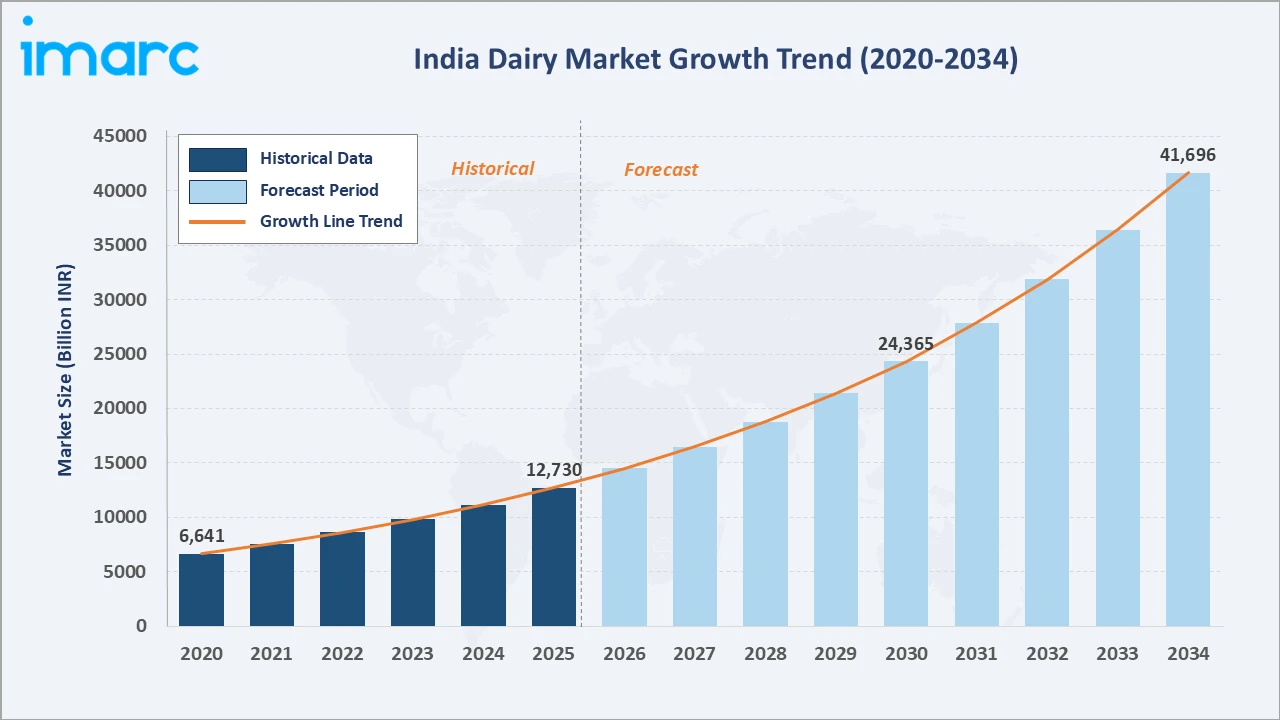 Dairy Industry in India Growth Trend