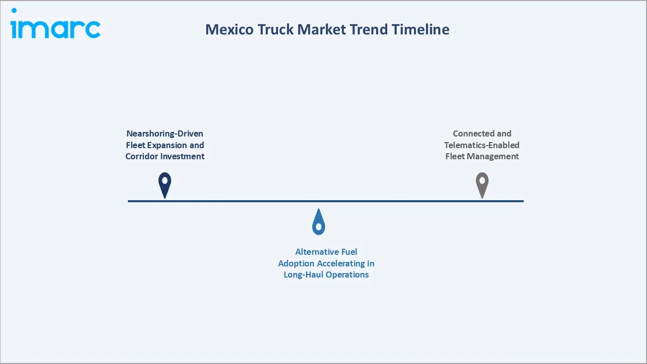 Mexico Truck Market Trend Timeline