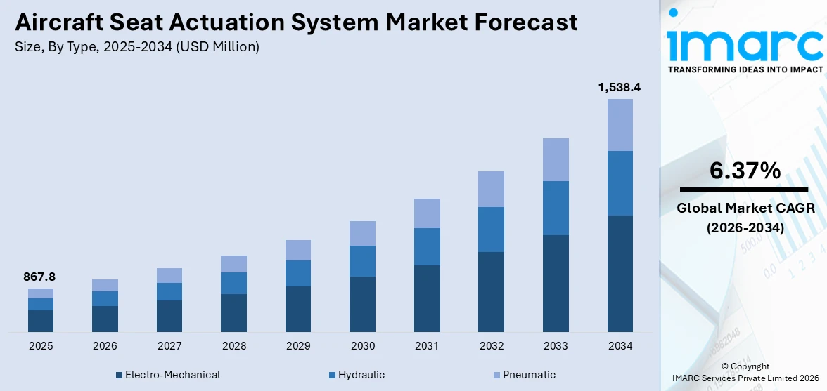 Aircraft Seat Actuation System Market Size