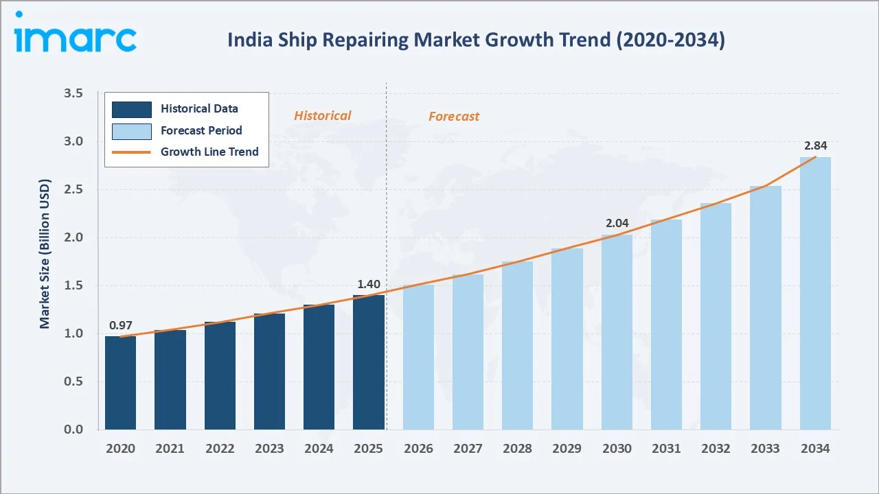 India Ship Repairing Market Growth Trend