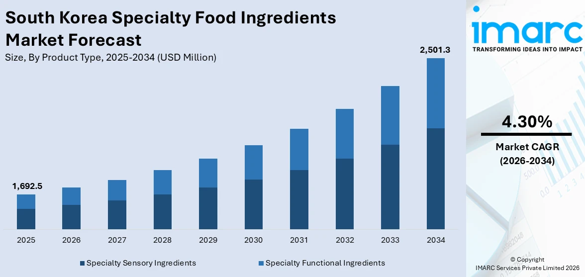 South Korea Specialty Food Ingredients Market Size