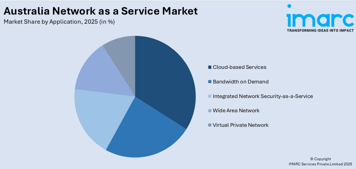 Australia Network as a Service Market By Application
