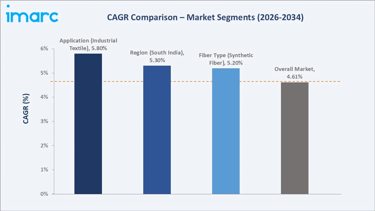 India Textile Chemicals Market CAGR Comparison
