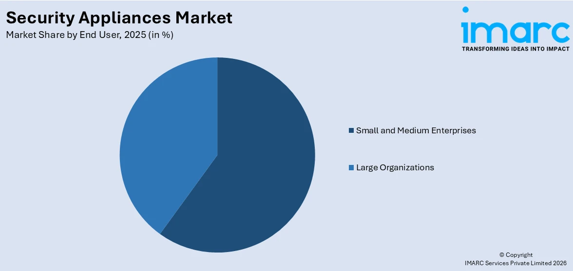 Security Appliances Market By End User