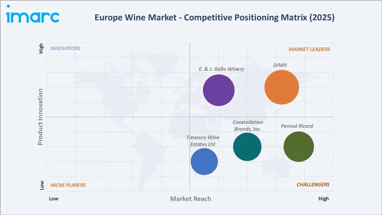 Europe Wine Market Competitive Positioning Matrix