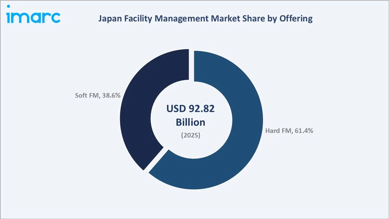 Japan Facility Management Market By Offering