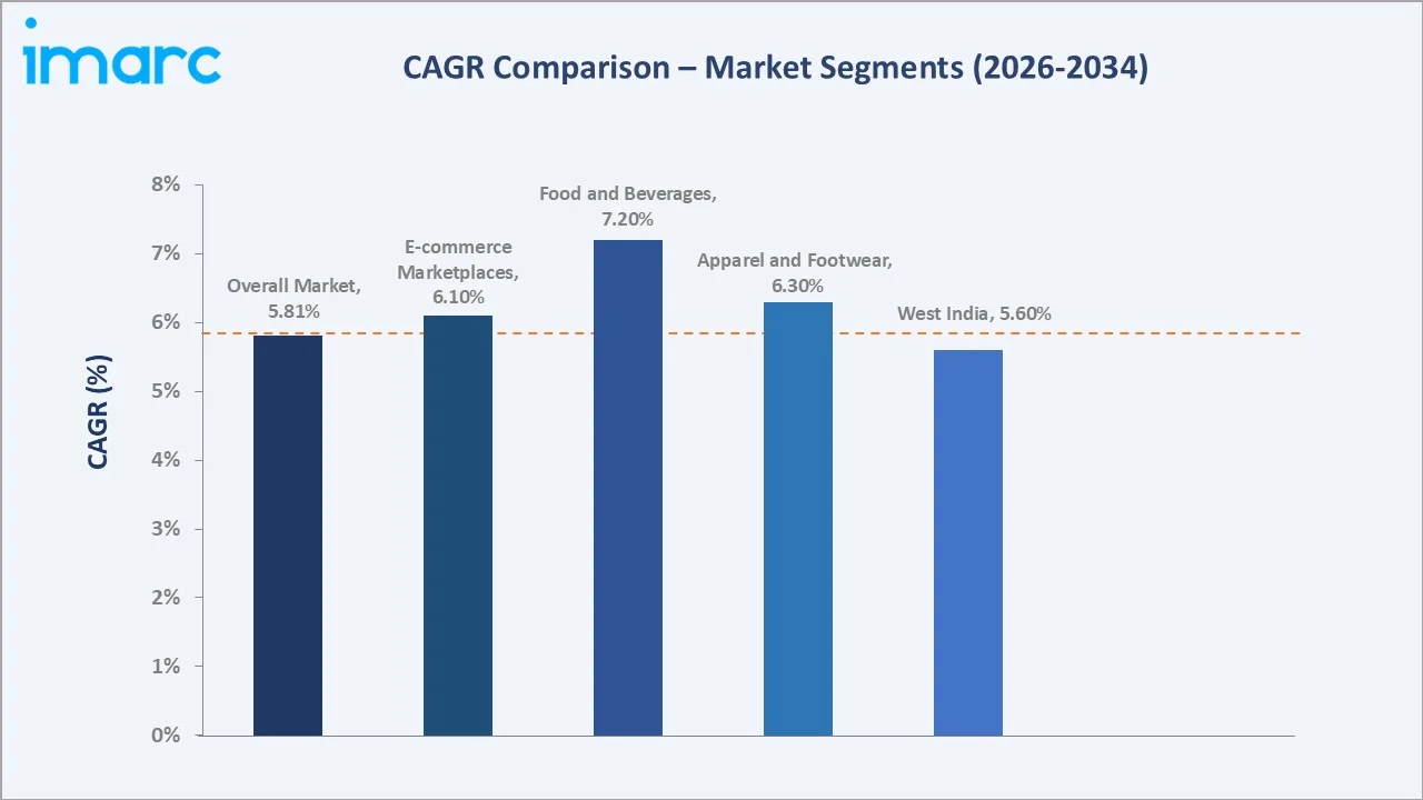 India Online Retail Market CAGR Comparison