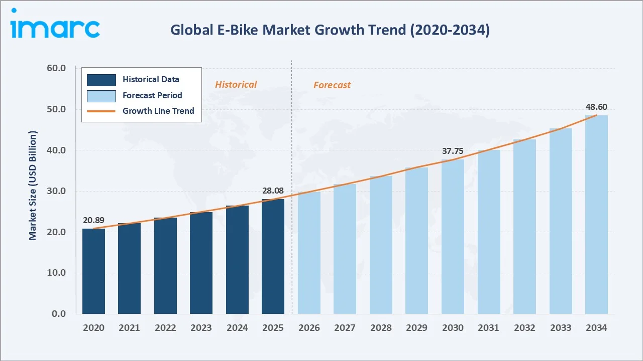 E-Bike Market Growth Trend