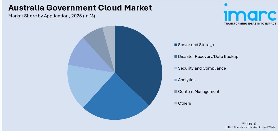 Australia Government Cloud Market By Application