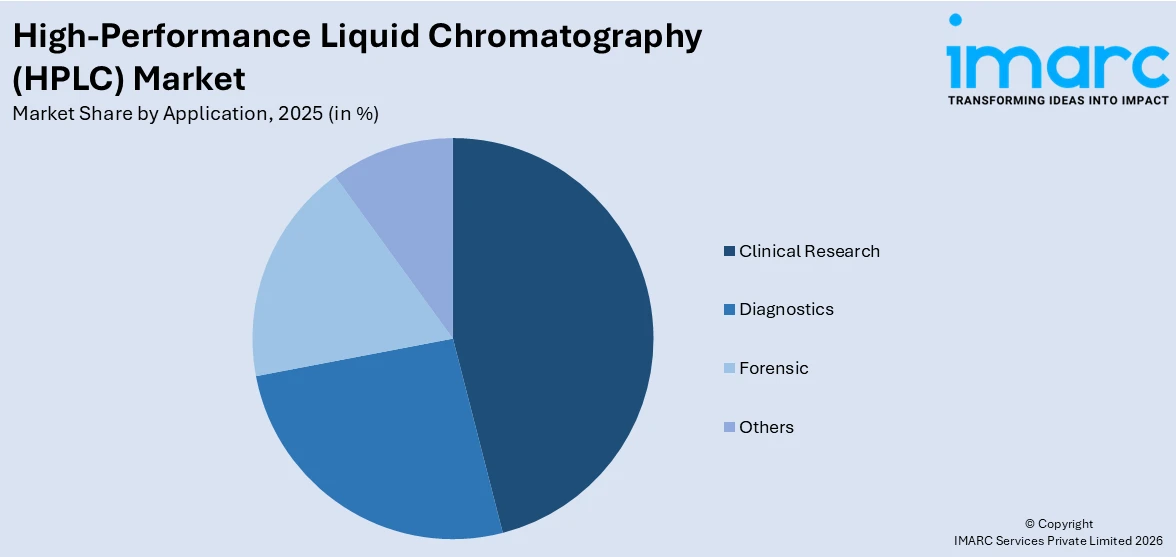 High-Performance Liquid Chromatography (HPLC) Market By Application