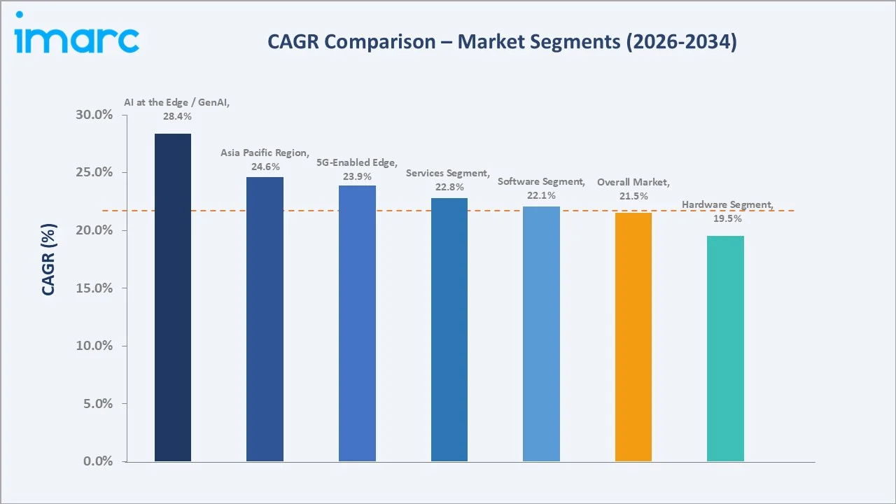 Edge Computing Market CAGR Comparison