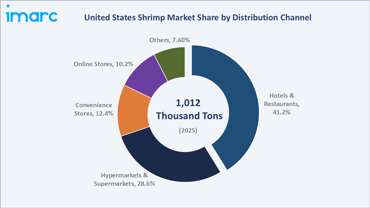 United States Shrimp Market By Distribution Channel