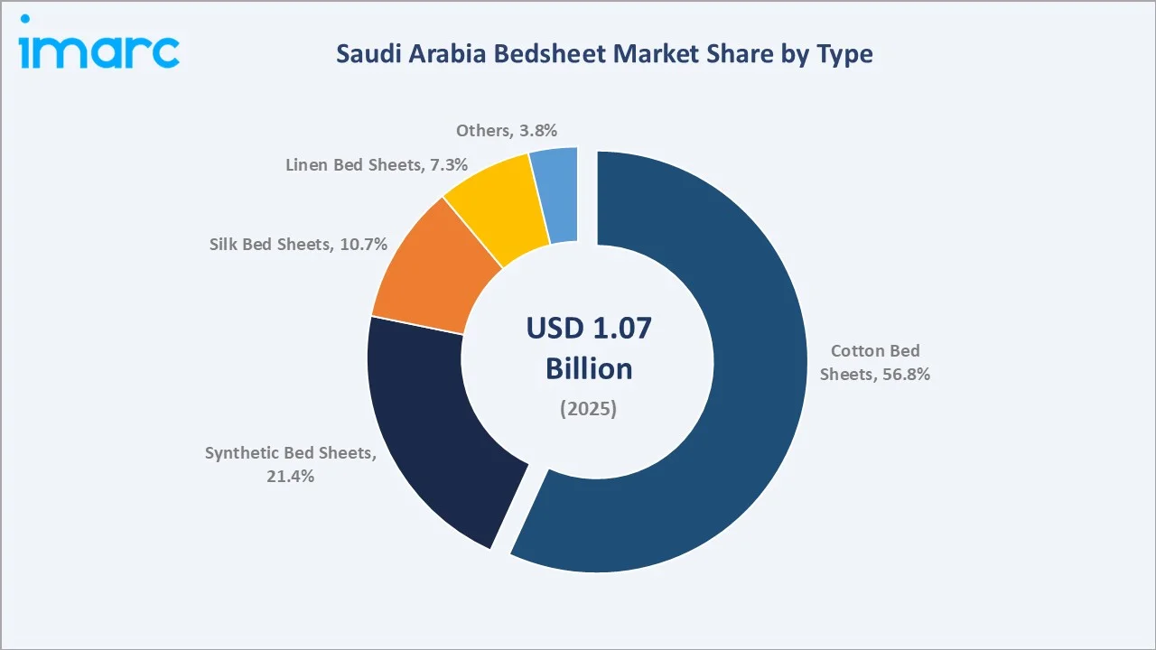 Saudi Arabia Bedsheet Market By Type