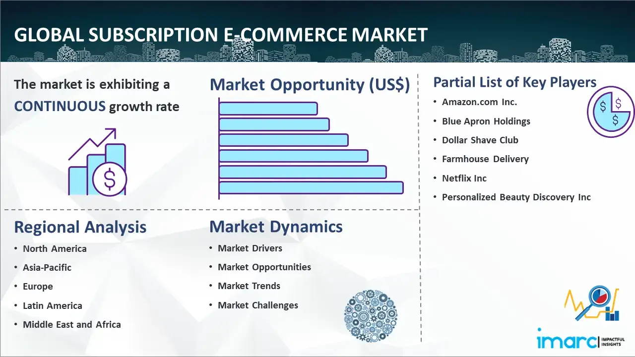 Global Subscription E-commerce Market Report