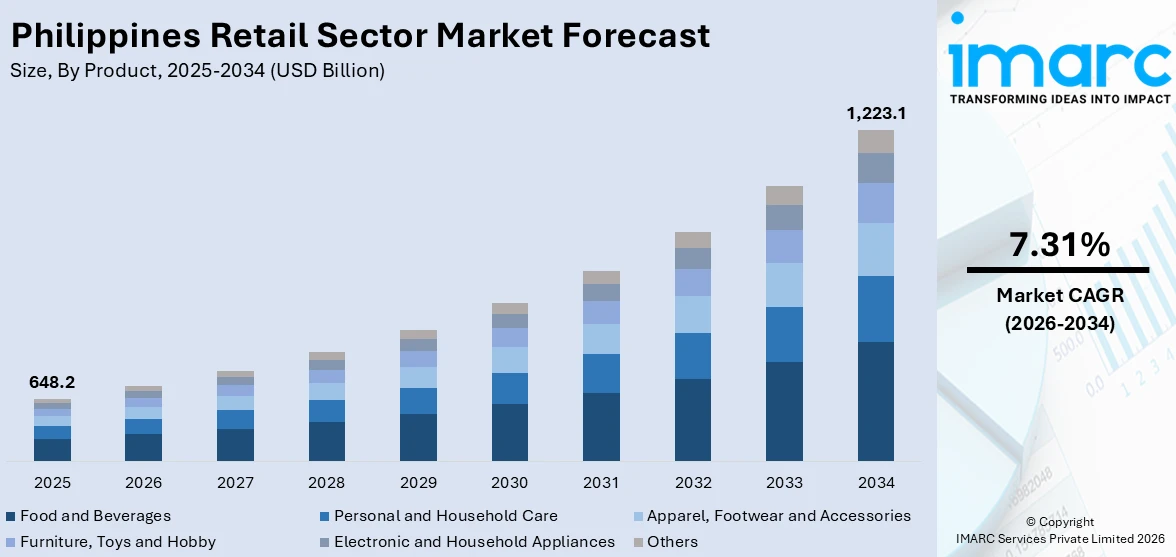 Philippines Retail Sector Market Size