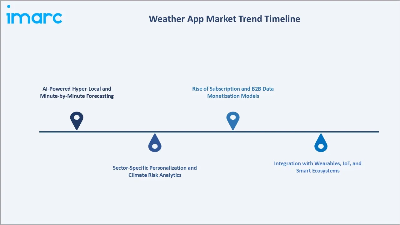 Weather App Market Trend Timeline