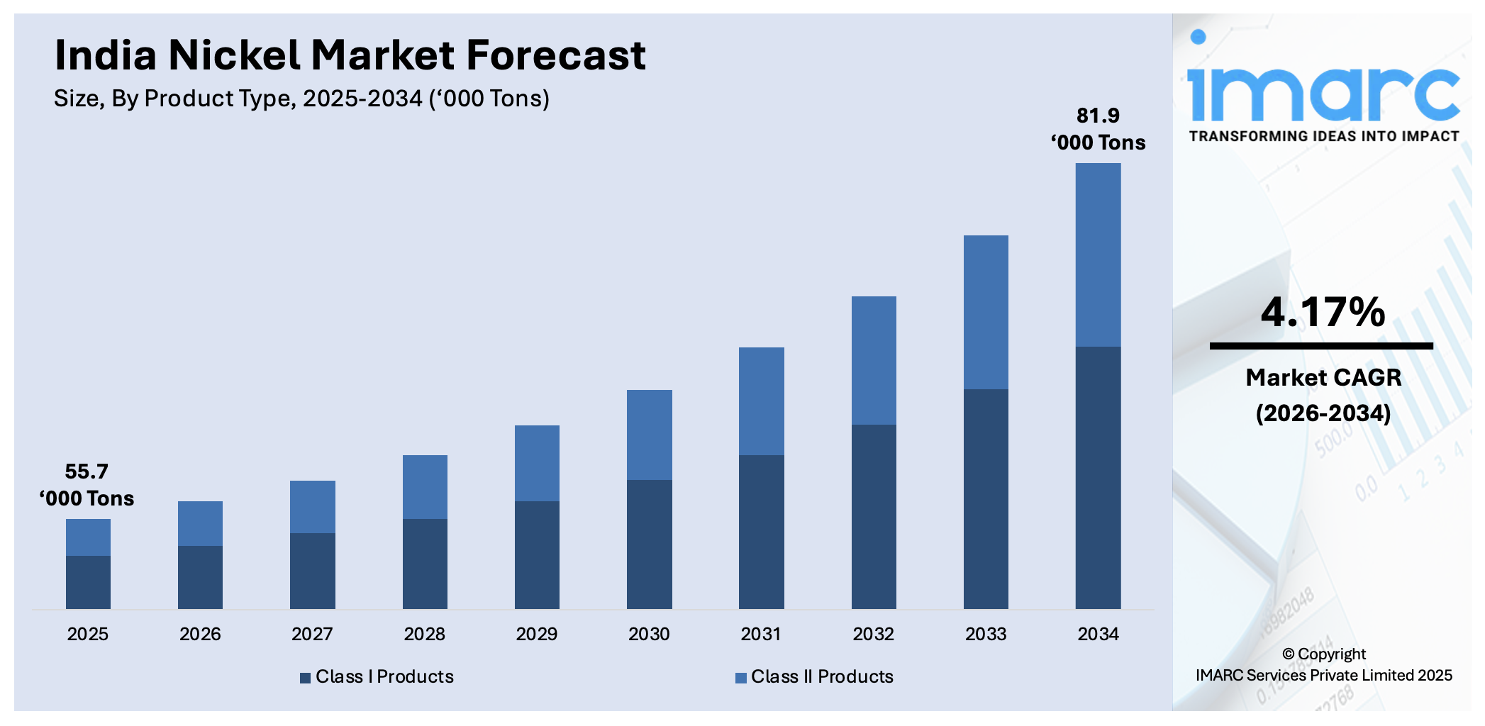 India Nickel Market Size