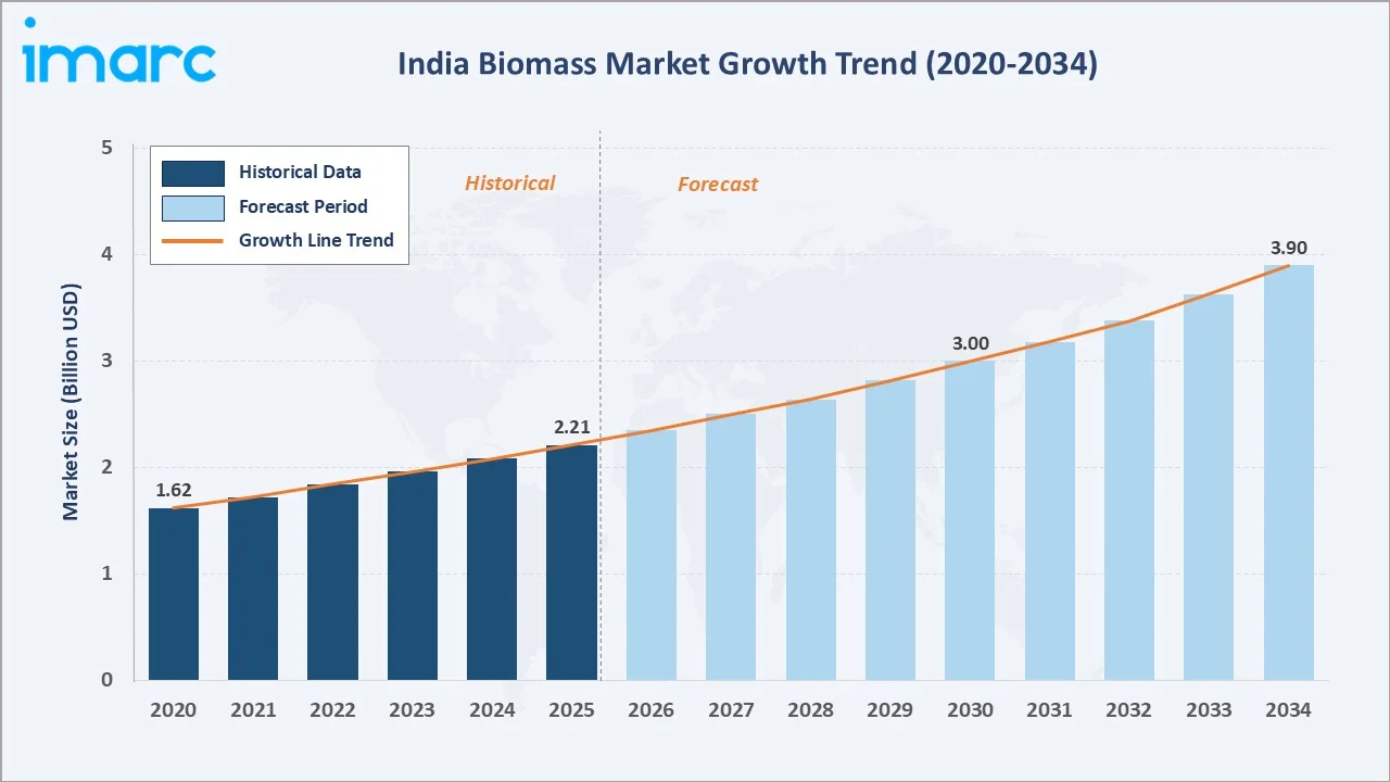 India Biomass Market Growth Trend