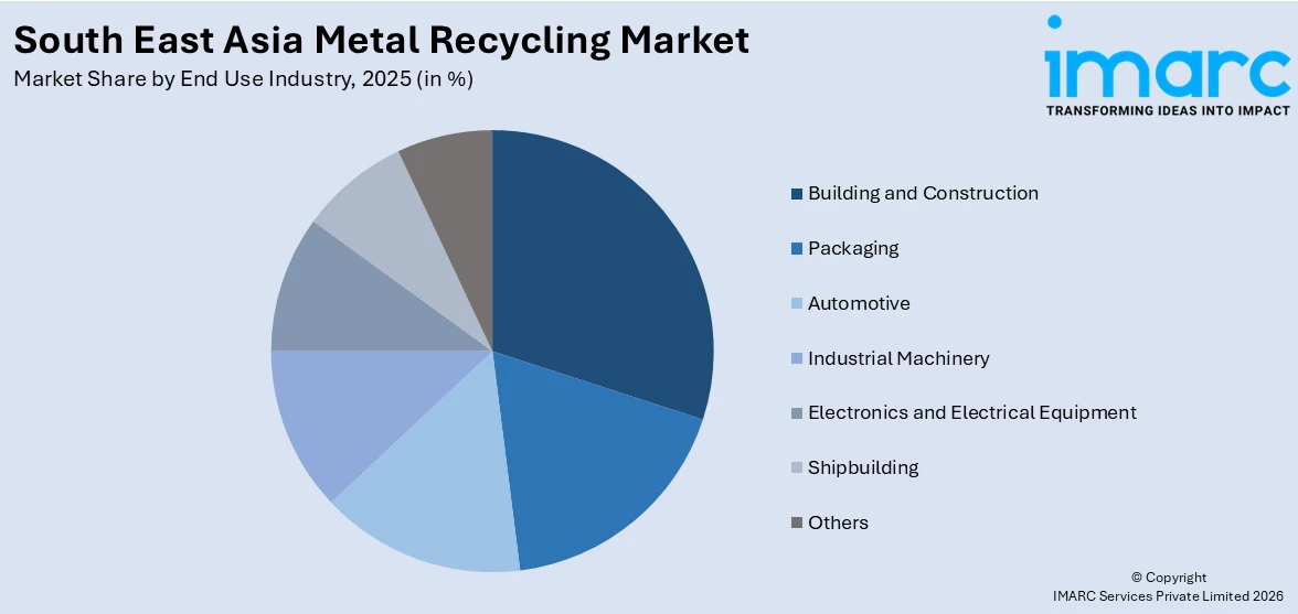 South East Asia Metal Recycling Market By End Use Industry