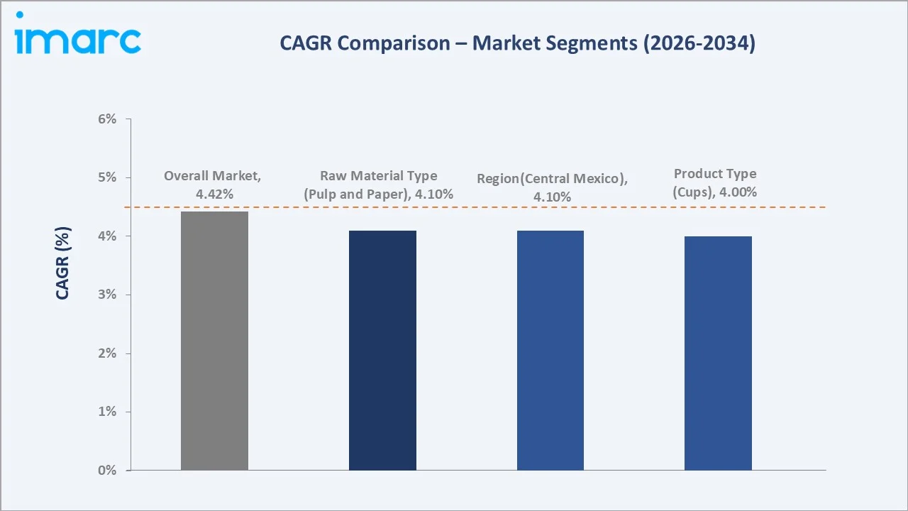 Mexico Biodegradable Food Service Disposables Market CAGR Comparison