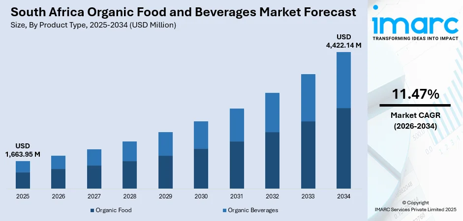 South Africa Organic Food and Beverages Market Size