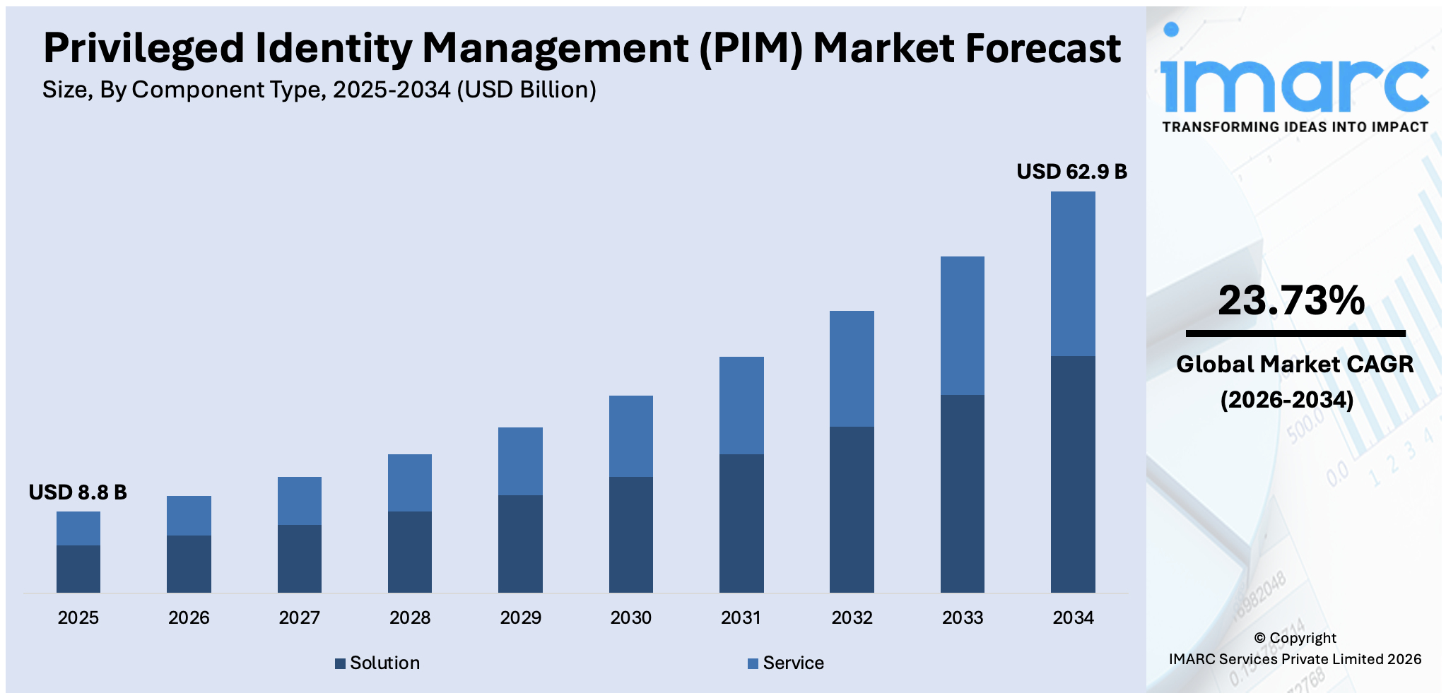 Privileged Identity Management (PIM) Market Size