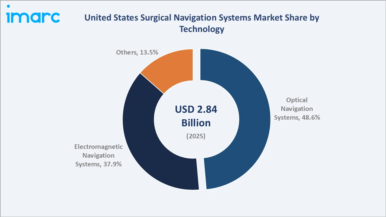 United States Surgical Navigation Systems Market By Technology