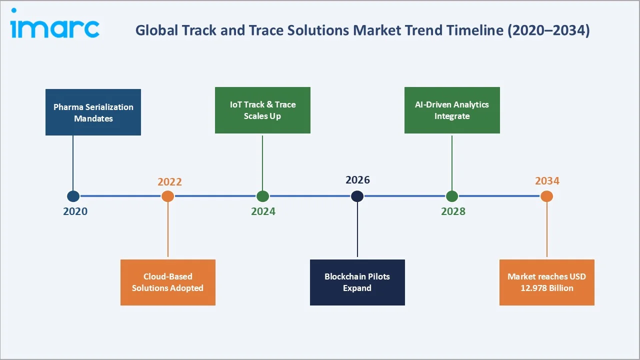 Track and Trace Solutions Market By Trends